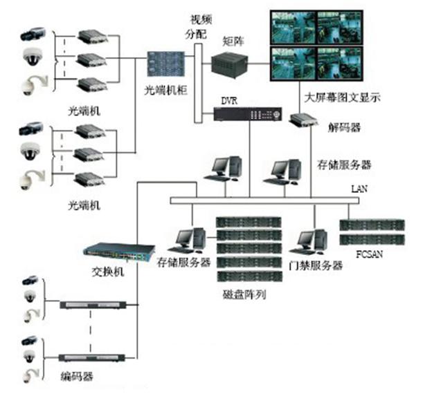 昊旺视频监控系统方案图